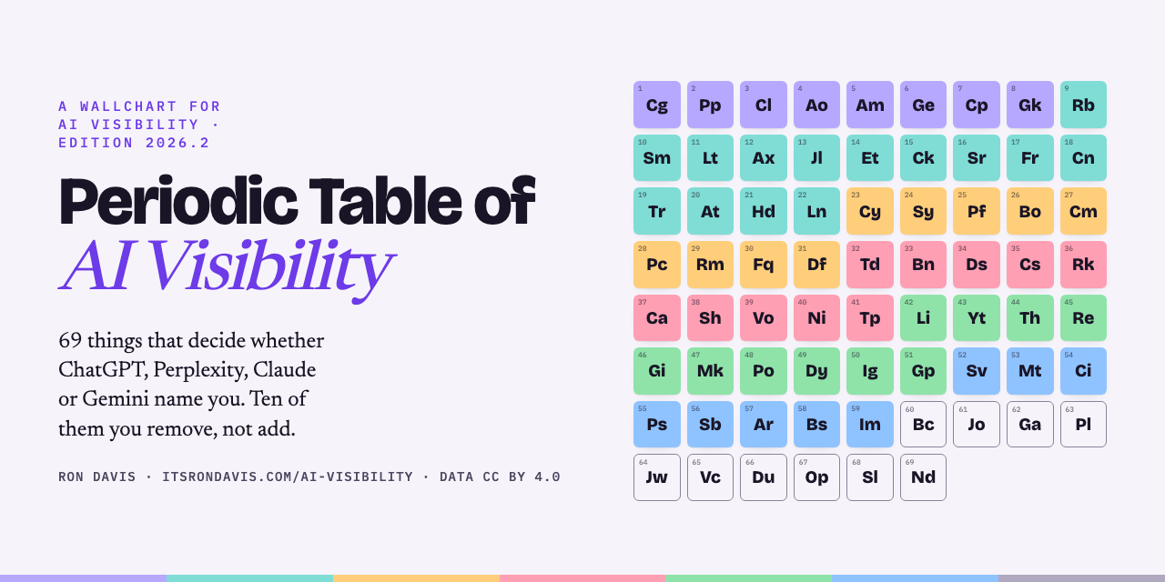 The Periodic Table of AI Visibility: 69 elements in seven series